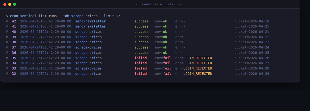 Output del comando cron-sentinel list-runs su terminale Tokyo Night, con 5 esecuzioni success seguite da 4 failed con error_code LOGIN_REJECTED